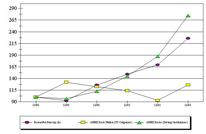 (STOCK PERFORMANCE GRAPH)